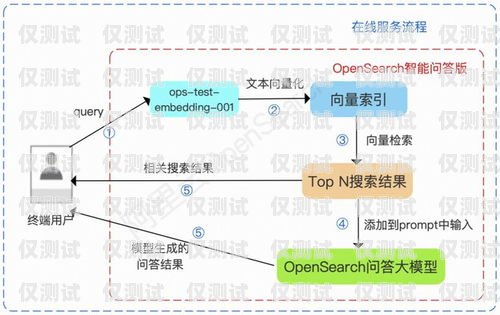 阿里云外呼系統開發阿里云智能外呼系統