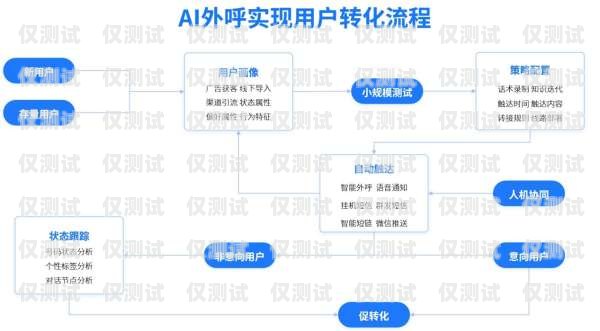 智能外呼系統，提升客戶體驗與業務效率的完美解決方案標準智能外呼系統產品介紹ppt