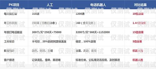 電話電銷機器人哪家強？電銷機器人打電話效果怎么樣