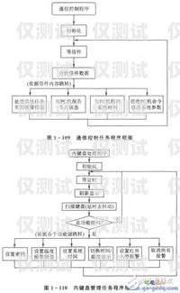 外呼系統總結外呼系統操作流程