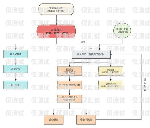 邢臺企業電銷卡辦理流程全解析邢臺企業電銷卡辦理流程圖