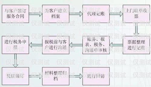 涿州電銷卡辦理流程全解析涿州電銷卡辦理流程圖