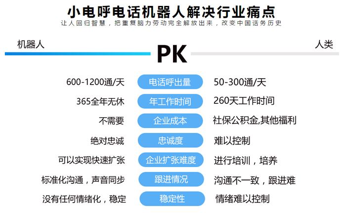 ai電話外呼機器人成企業驅動力(電話呼叫智能機器人)