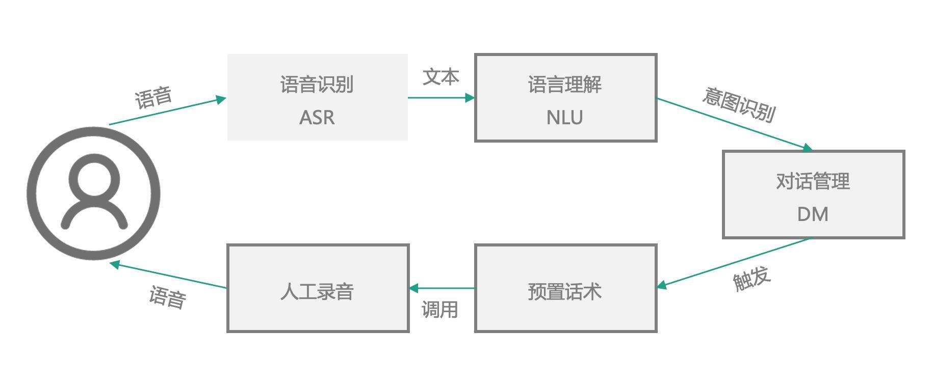 電話機器人流程(機器人電話話術)